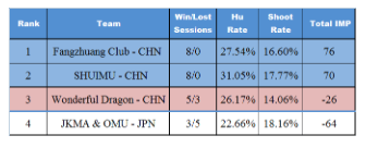 Fangzhuang Club – CHN and Shuimu – CHN Obtain a Promotion as Top Two Teams, While JKMA & OMU – JPN Receives a Regretful Elimination