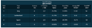 Spain in Hope and Fear for Being No Longer in Last Position but More Lagged Behind after Four Sessions